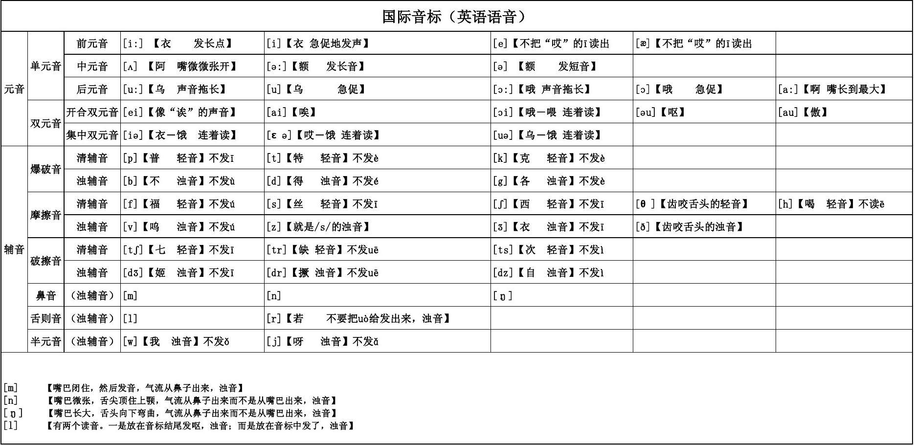 自然拼读法和音标_拼音标声调的规则口诀_imtoken音标怎么拼