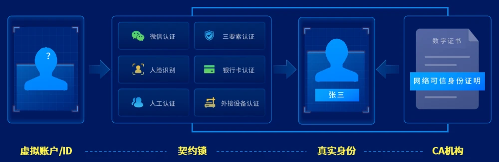 imtoken身份证是什么_imtoken身份名随便填写_imtoken身份钱包