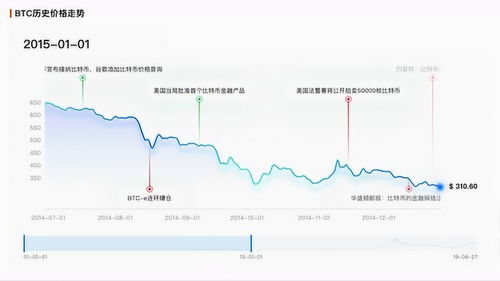 比特币价格现在的走势,震荡上行还是回调风险？