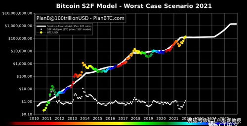 比特币价格plan b预测,Plan B模型揭示未来走势